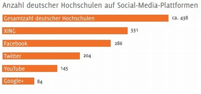Anzahl-deutscher-hochschulen-auf-social-media-plattformen