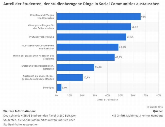 statistik austausch-ueber-studieninhalte-in-social-communities
