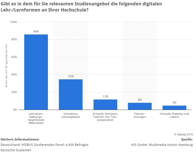 statistik digitale lehrangebote an hochschulen in deutschland