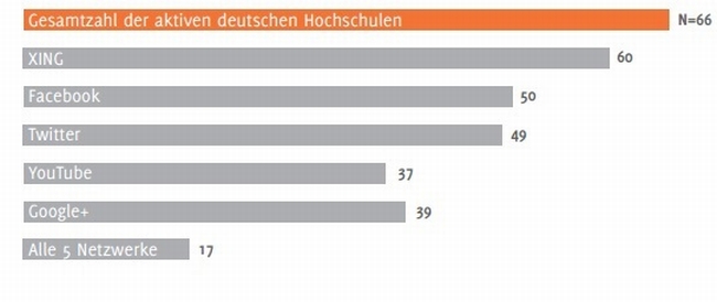 gesamtzahl-der-aktiven-deutschen-hochschulen-in-social-media-netzwerken